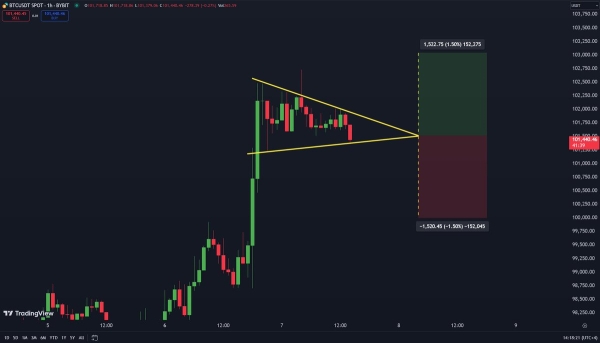 Bitcoin Is Forming A Symmetrical Triangle – Breakout Or Breakdown?0