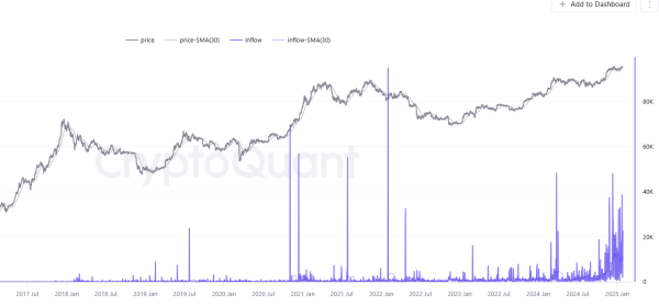 Whales are accumulating and most are bringing Bitcoin (BTC) to the USA0