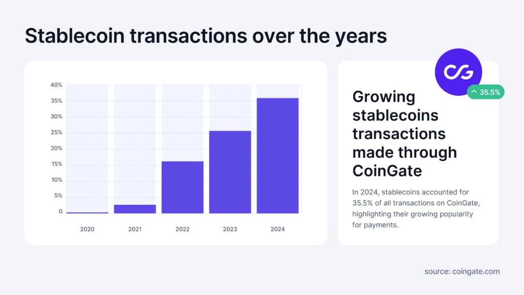 Chart depicting the growth of stablecoin transactions over the years. Source: Finbold