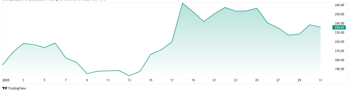 Solana's price performance since the start of 2025.