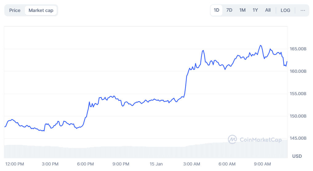 Chart showing the change in the valuation of XRP within 24 hours.