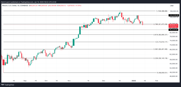 Bitcoin (BTC) Demand Fades as Price Nears $90,0003