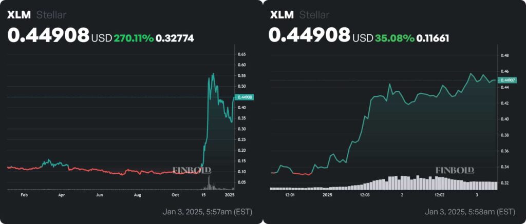 XLM price 1-year and YTD charts. Source: Finbold