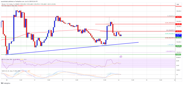 Bitcoin Price at $100K+: Consolidation or Calm Before the Next Move?0