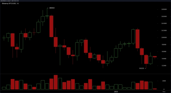 Bitcoin Technical Analysis: Bulls and Bears Battle Over Market’s Next Direction0