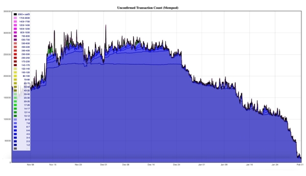 Bitcoin’s Mempool Empties to Record Lows—Is Onchain Activity Drying Up?1