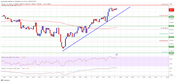 Bitcoin Price Recovers Strongly—Is a New Rally Beginning?0