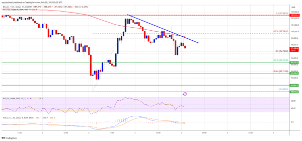 Bitcoin Price Pulls Back Again: Key Support Levels to Watch0