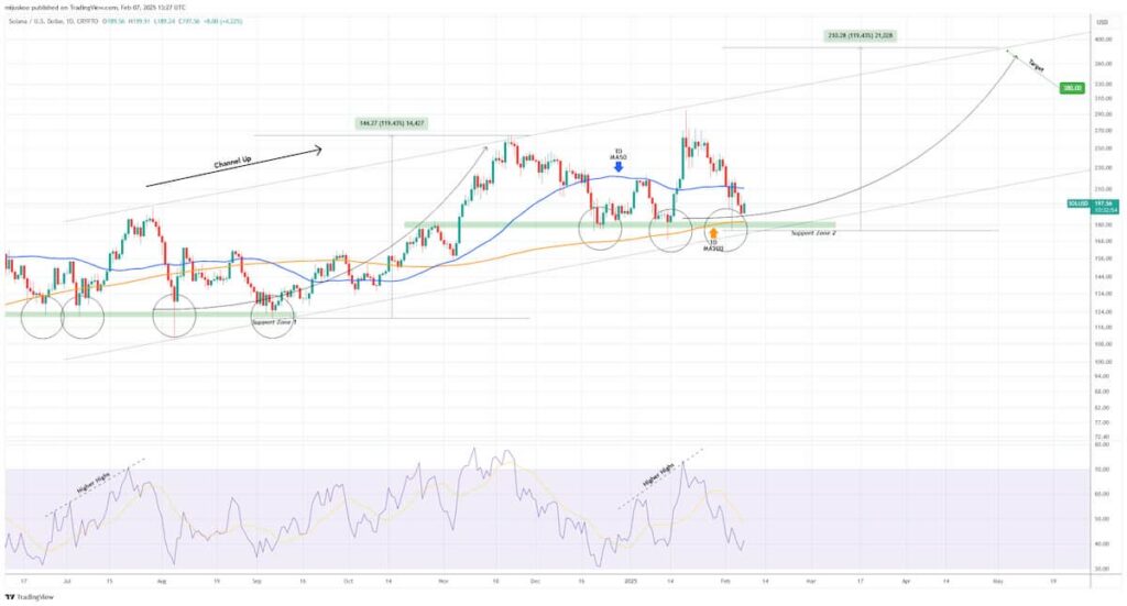 SOL price chart with triple bottom, double bottom, and channel up patterns. Source: TradingShot on TradingView