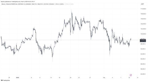 Bitcoin Shows Signs of Recovery as Leverage Decreases and Outflows Rise2