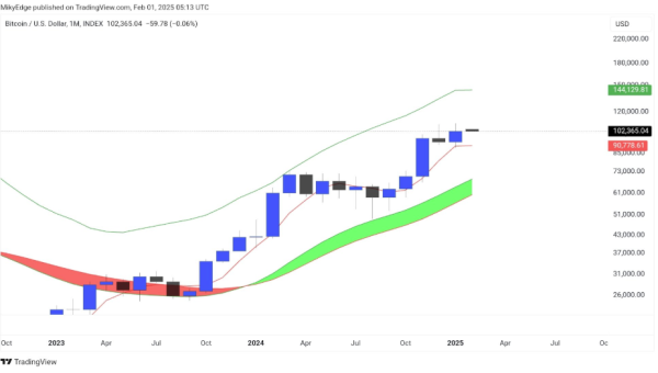 Bitcoin Price In Trouble? Bearish Divergence That Led To Market Crash Last Cycle Returns4