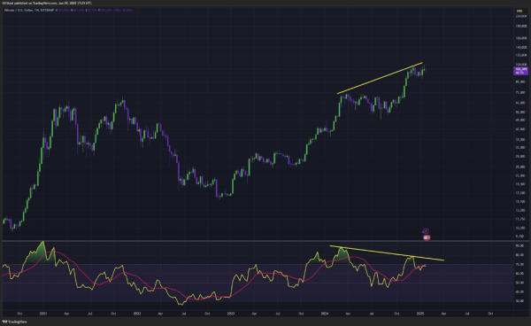 Bitcoin Price In Trouble? Bearish Divergence That Led To Market Crash Last Cycle Returns1