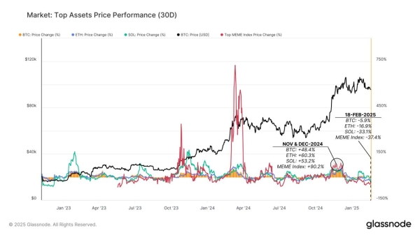 Bitcoin Tests $97.5K Even as Market Momentum Stalls3