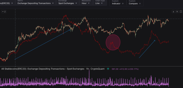 Stablecoins See Positive Momentum: Will This Lead To New Bitcoin All-Time High?1