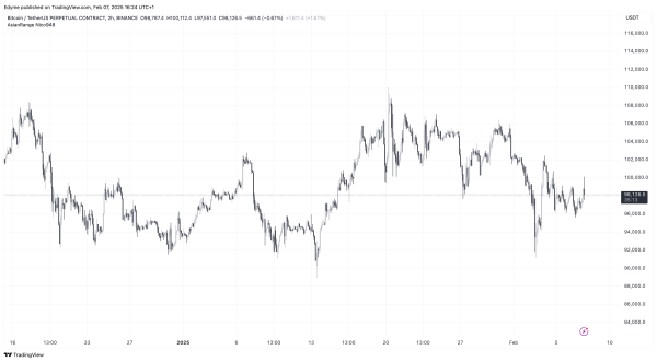 Bitcoin Sees Largest Exchange Withdrawals Since FTX Collapse—What’s Next?2