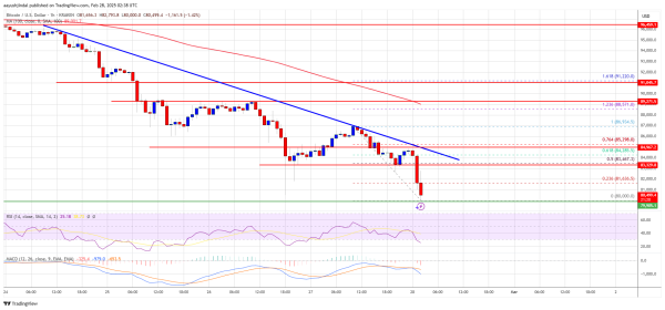 Market Jitters: Bitcoin Dives, $80K Breakout in Jeopardy0