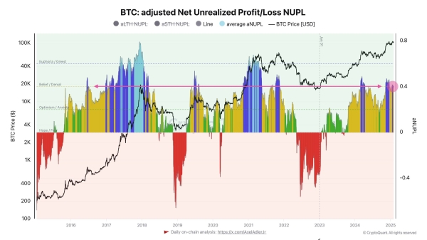 Bitcoin Indicator Shows Market Far From Overheating – Details0