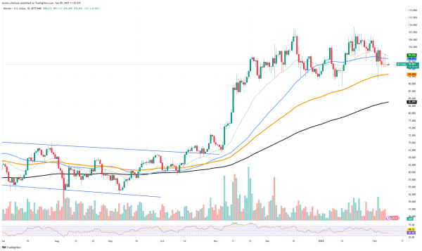 Bitcoin (BTC) Might Start Its Way Above $100,000 Now, XRP Recovery Began Too Early, Will Shiba Inu (SHIB) Dodge Death Cross?0