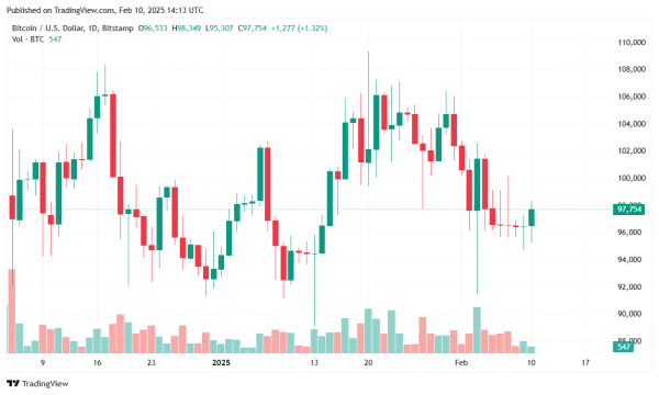 Bitcoin Climbs Above $97K as Trade Volume Surges0