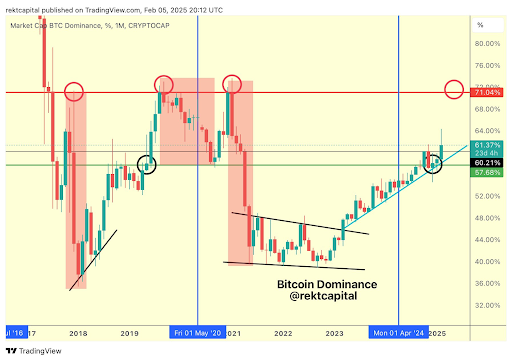 Why The Bitcoin Dominance Reaching 71% Is Important For Altcoin Season To Begin0