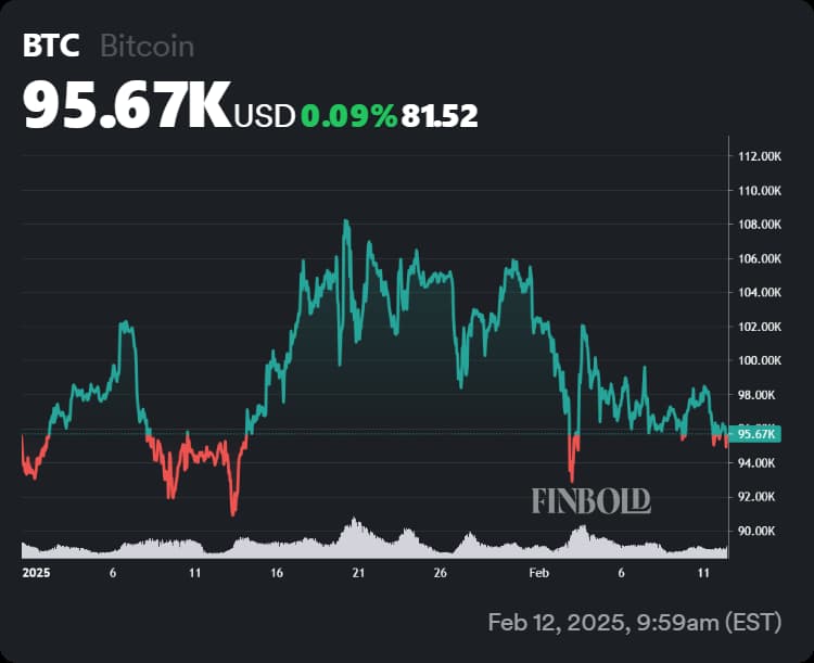 Bitcoin's performance since 2025 started.