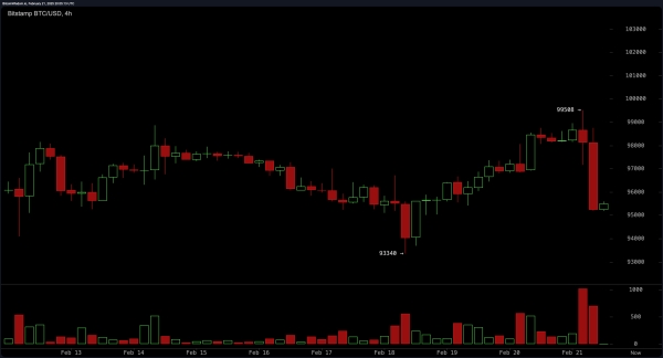 Bitcoin Price Analysis: Bybit Hack Sparks Market Volatility; BTC Tests Key Support at $95,0001