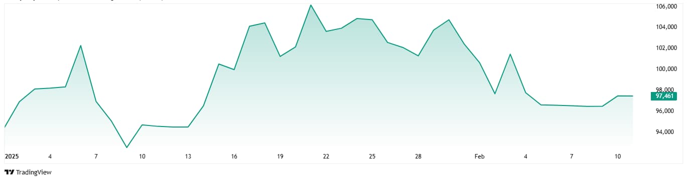 Bitcoin's price performance in 2025.