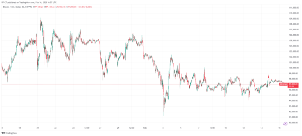 Bitcoin News: BTC Price Faces Uncertainty Amid Network Decline, and Institutional Developments1