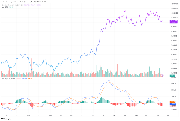 Bitcoin Dominance 2021 Vs. 2025: Why Striking Similarities May Show If An Altcoin Season Is Possible1