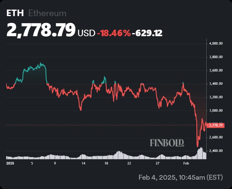 Price chart showing Ethereum's price performance in 2025.