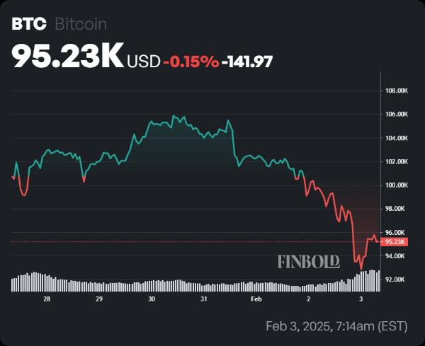 Here's how much Bitcoin is down since Jim Cramer said 'BTC is great thing to have'0