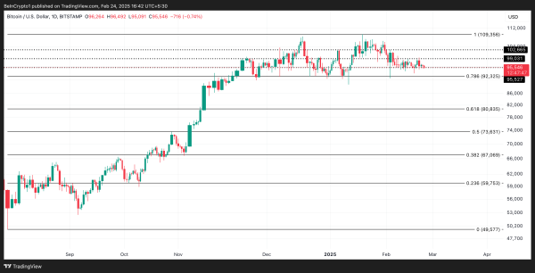 Bitcoin’s Weakening Network Activity Signals a Repeat of March 2024 Consolidation, Analyst Says2