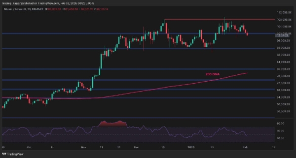 Bitcoin Price Analysis: BTC Risks Plunging to $92K if This Support Fails0