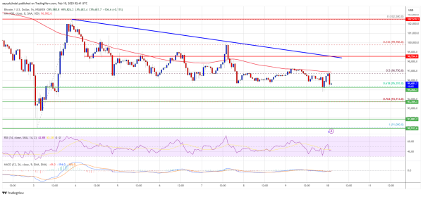 Bitcoin Price Gradually Slips: Can Bulls Hold Key Support?0