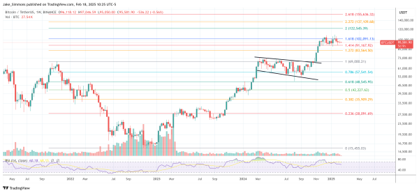 Bitcoin To $500,000: Standard Chartered Doubles Down On 2028 Target0