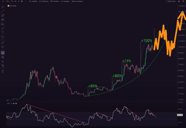 One of the Most Reliable Indicators for Bitcoin Flashing Bullish Signal, Says Trader – Here Are His Targets1