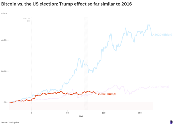 Trump effect on bitcoin so far similar to 2016 win1