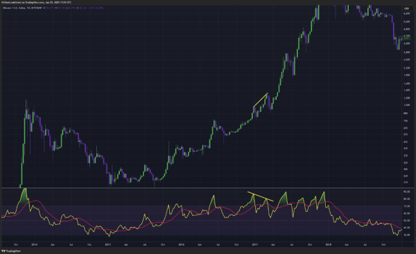 Bitcoin Price In Trouble? Bearish Divergence That Led To Market Crash Last Cycle Returns0