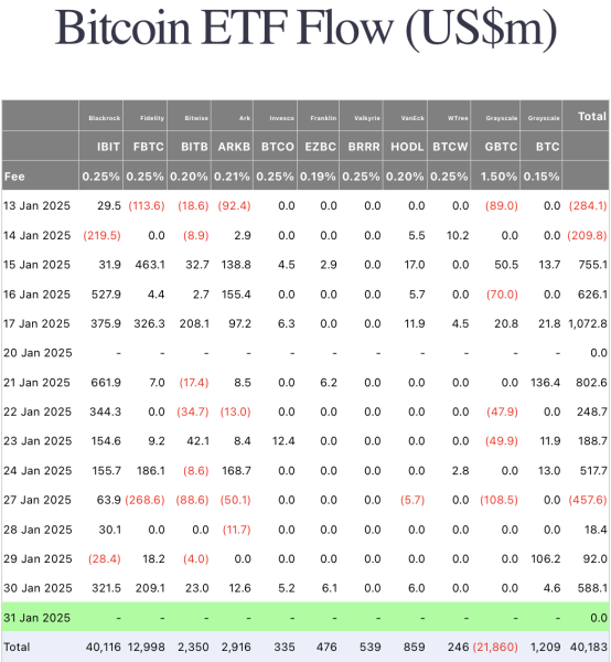 BlackRock’s IBIT hits $40B net inflows0