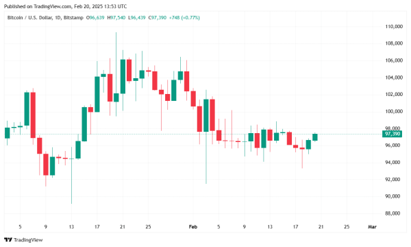 Bitcoin Tests $97.5K Even as Market Momentum Stalls0