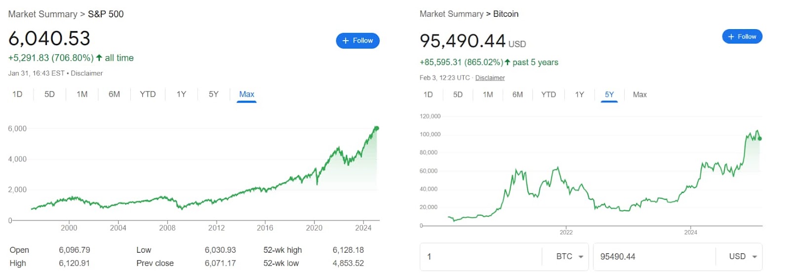 Charts showing S&P 500 index performance since the late 1990s and BTC's in the last 5 years.