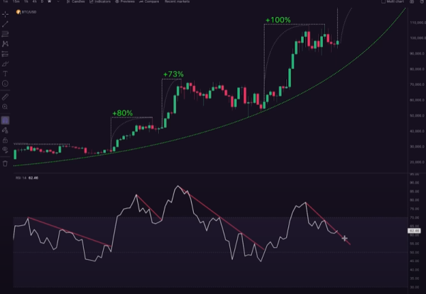 One of the Most Reliable Indicators for Bitcoin Flashing Bullish Signal, Says Trader – Here Are His Targets0