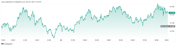 Bitcoin Tests $97.5K Even as Market Momentum Stalls1