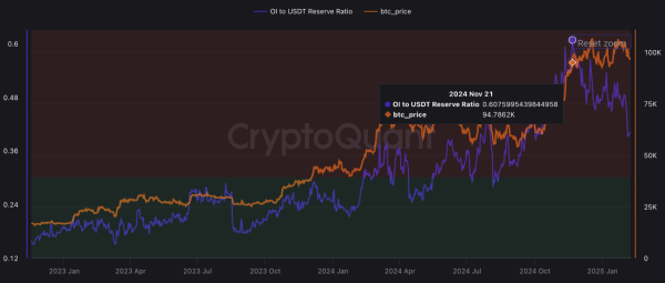 Bitcoin Shows Signs of Recovery as Leverage Decreases and Outflows Rise0