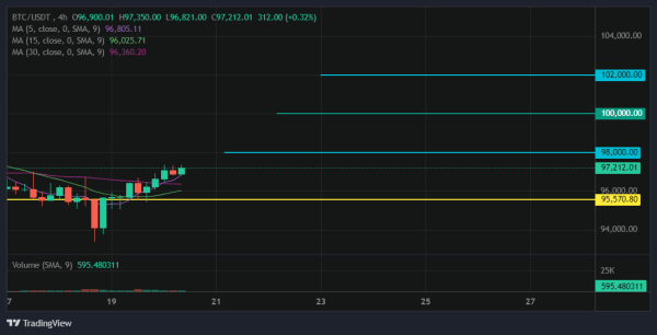 Bitcoin Price Prediction: Is BTC Ready to Break $100K Again?1