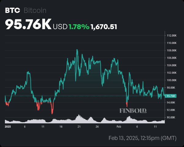 Bitcoin (BTC) price chart against USDT. Source: Finbold