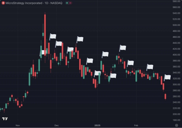 Michael Saylor’s bitcoin announcements no longer seem to pump MSTR stock0