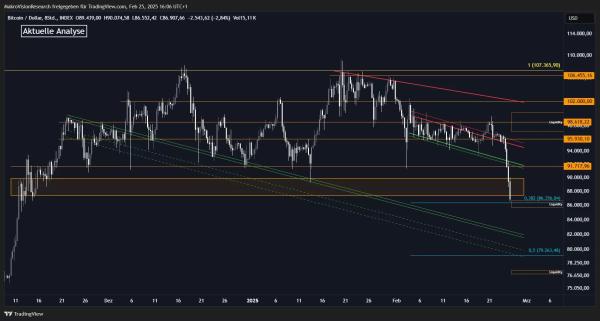 What Are the Critical Levels for a Bullish Bounce Back in Bitcoin? Which Level Failure to Hold Could Lead to a Sudden Drop?0