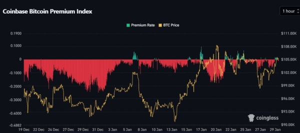 Bitcoin Trades At Discount For The Past Month Signaling Selling Pressure – What This Means0