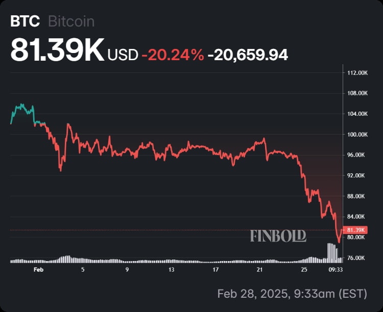 Bitcoin's price performance in the last 30 days.